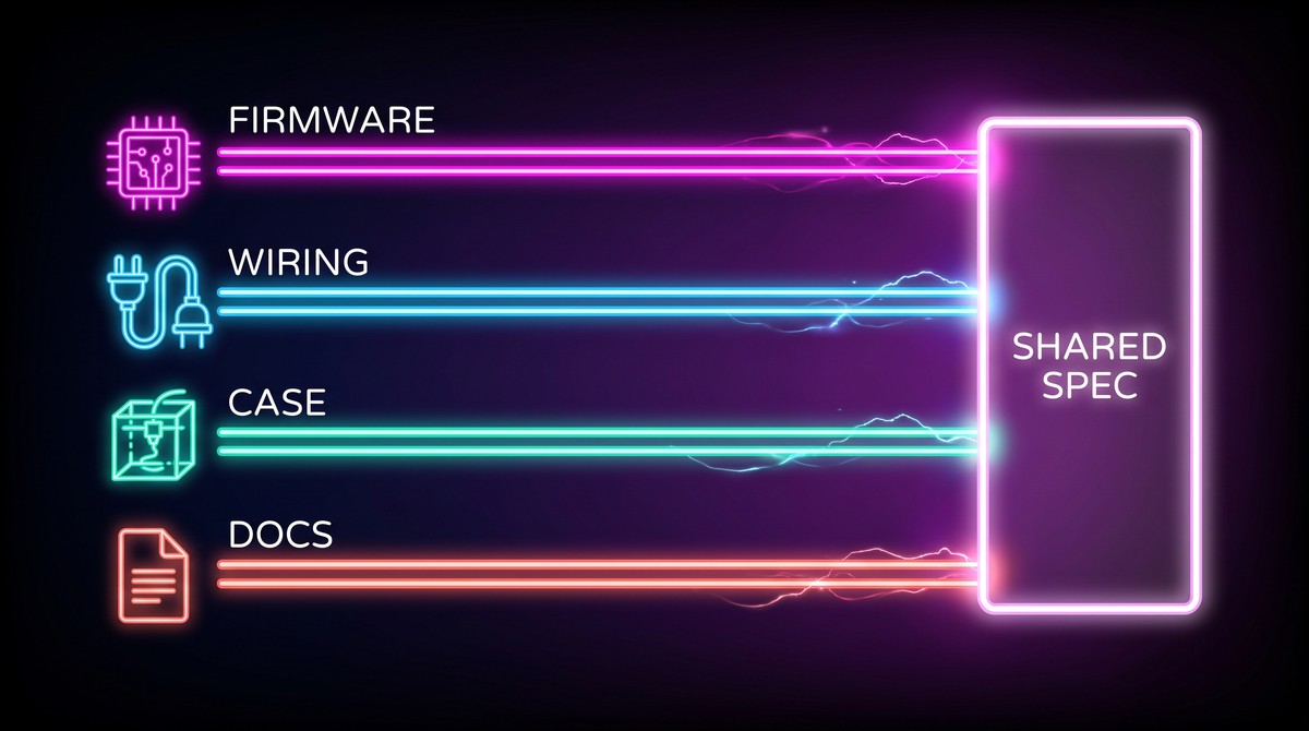 Four lanes, firmware, wiring, case and docs, all meeting one shared spec file