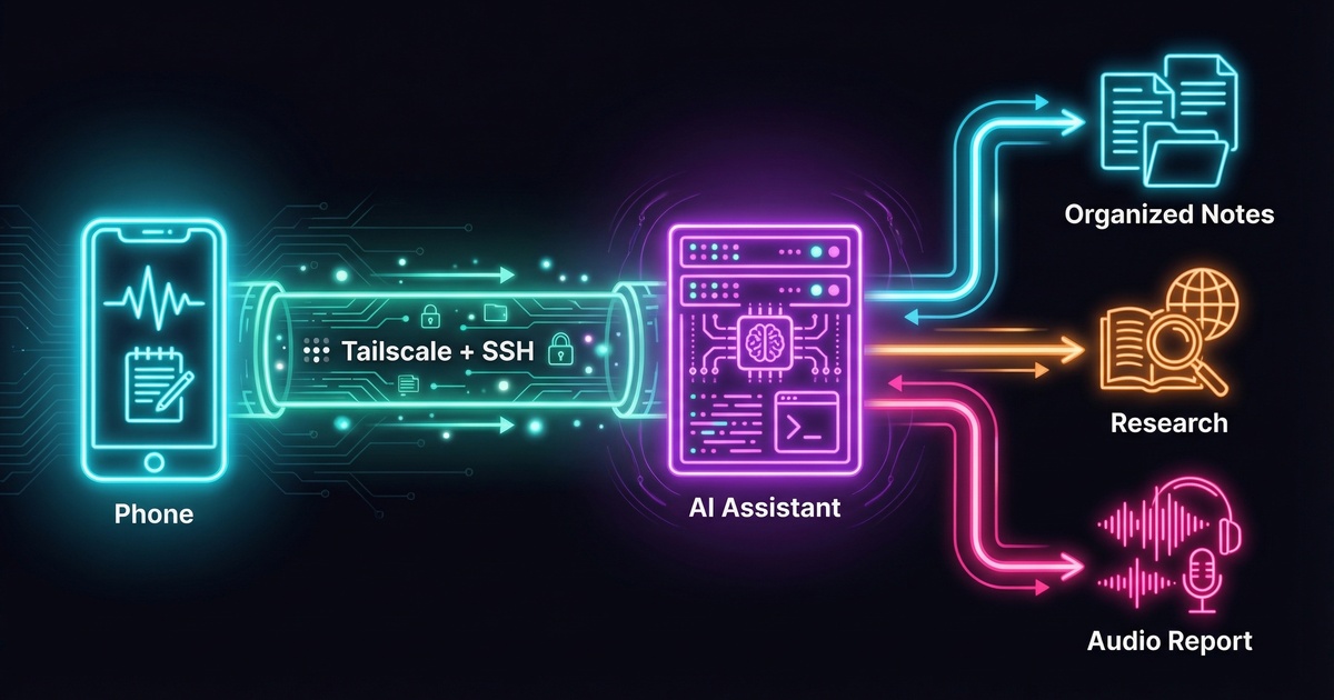 Conference note-taking workflow: Phone connects via Tailscale and SSH to AI Assistant, which produces organized notes, research, and audio reports