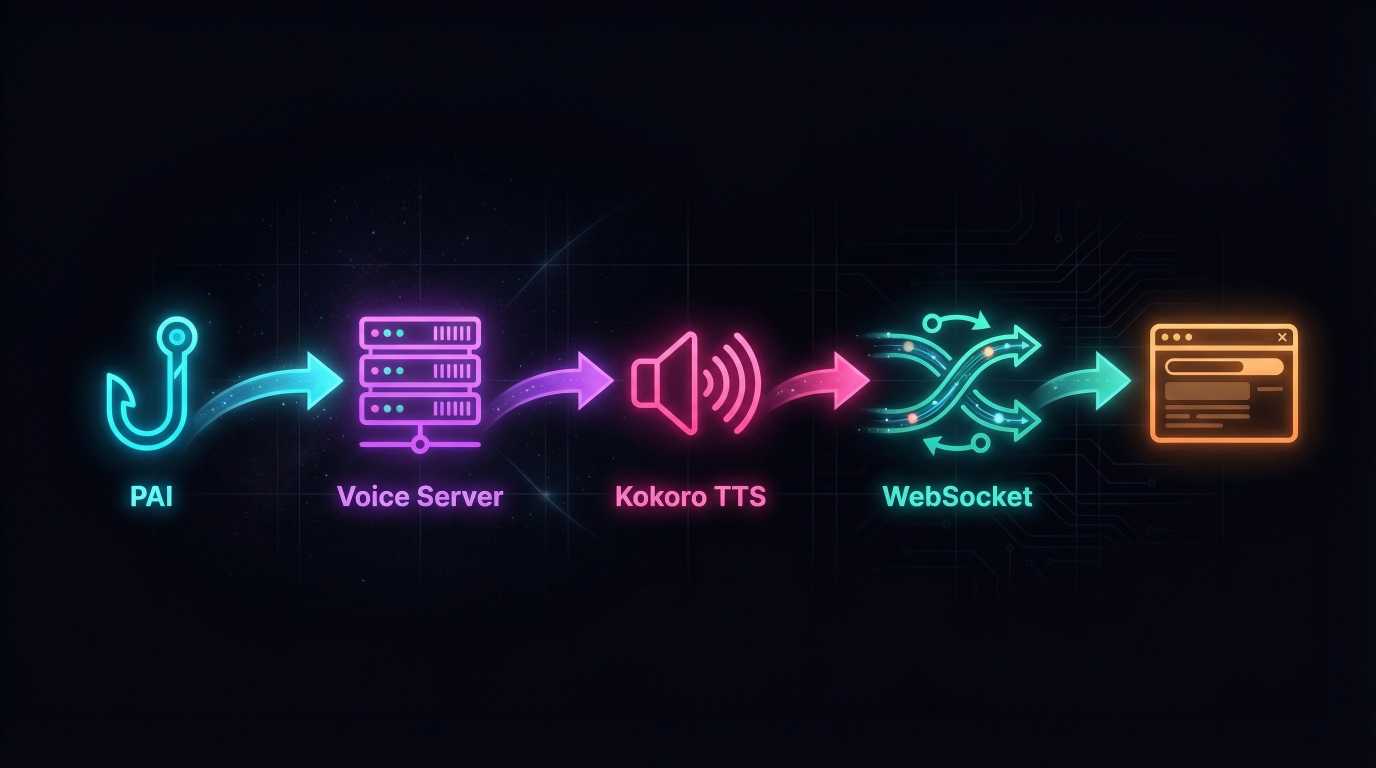 Voice architecture: PAI hooks send notifications to the voice server, which generates speech through Kokoro TTS and streams it over WebSocket to your browser.